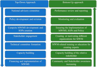 An emerging concern of medical waste management in Rohingya refugee camps at Cox’s Bazar, Bangladesh: existing practice and alternatives